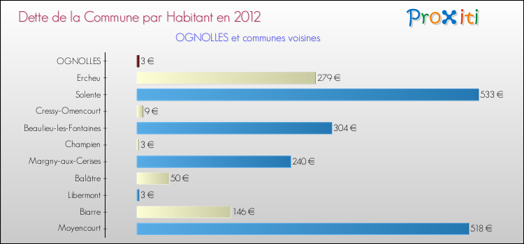 Dette par habitant de la commune en 2012 pour OGNOLLES et les communes proches Comparaison de la dette par habitant de la commune en 2012 pour OGNOLLES et les communes voisines
