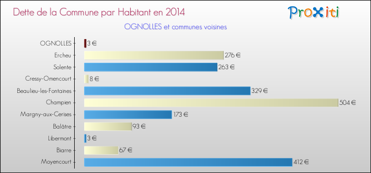 Dette par habitant de la commune en 2014 pour OGNOLLES et les communes proches Comparaison de la dette par habitant de la commune en 2014 pour OGNOLLES et les communes voisines