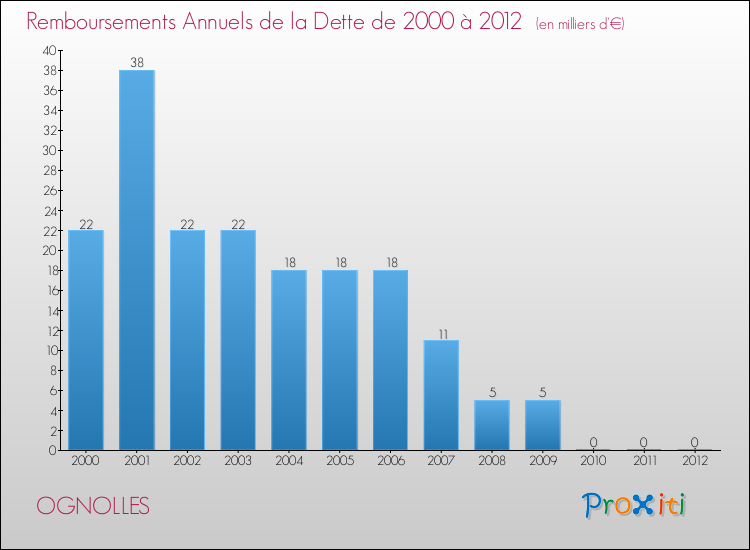 Evolution de l'annuité de la dette pour la commune de OGNOLLES de 2000 à 2012 Annuités de la dette pour OGNOLLES de 2000 à 2012