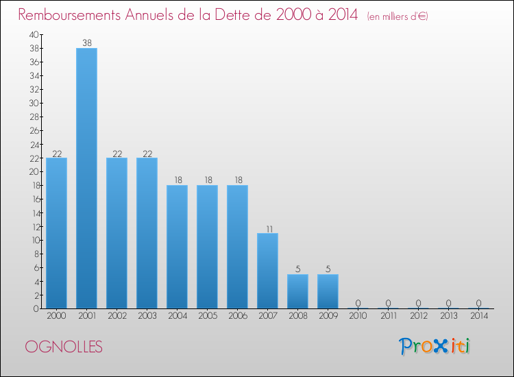 Evolution de l'annuité de la dette pour la commune de OGNOLLES de 2000 à 2014 Annuités de la dette pour OGNOLLES de 2000 à 2014