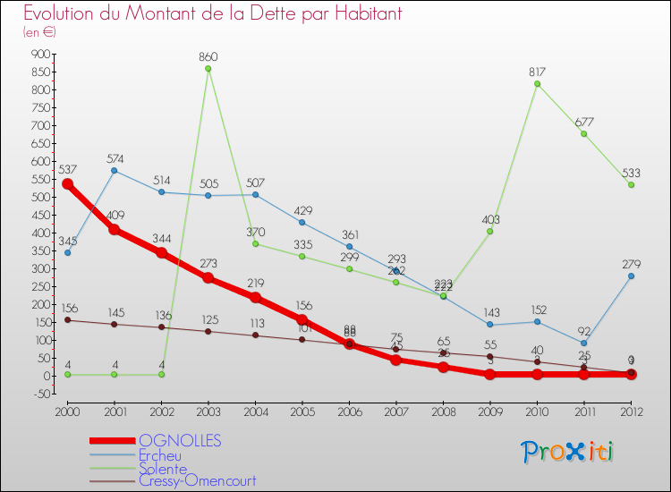 Evolution de la dette par habitant pour la commune de OGNOLLES et les communes proches de 2000 à 2012 Comparaison de la dette par habitant pour OGNOLLES et les communes voisines de 2000 à 2012