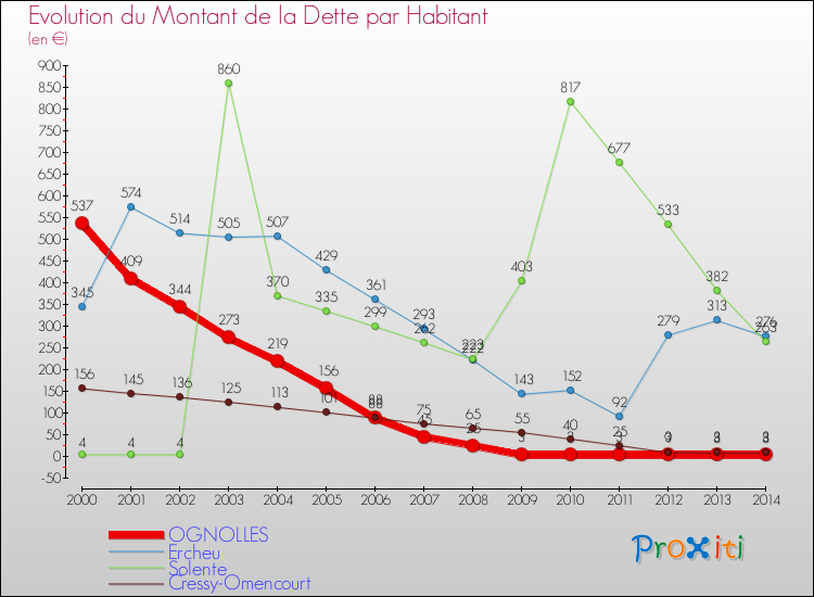 Evolution de la dette par habitant pour la commune de OGNOLLES et les communes proches de 2000 à 2014 Comparaison de la dette par habitant pour OGNOLLES et les communes voisines de 2000 à 2014