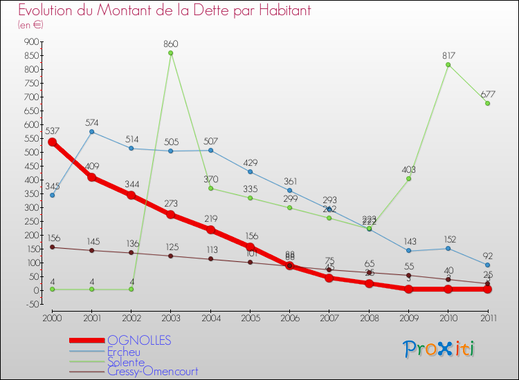 Evolution de la dette par habitant pour la commune de OGNOLLES et les communes proches Comparaison de la dette par habitant pour OGNOLLES et les communes voisines