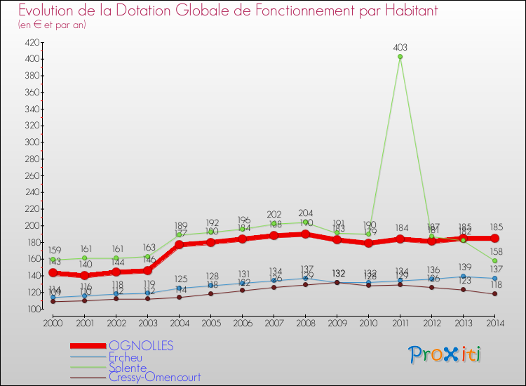 Evolution et montant de la dotation globale de fonctionnement par Habitant pour OGNOLLES et les communes proches de 2000 à 2014. Comparaison des dotations globales de fonctionnement par habitant pour OGNOLLES et les communes voisines de 2000 à 2014.