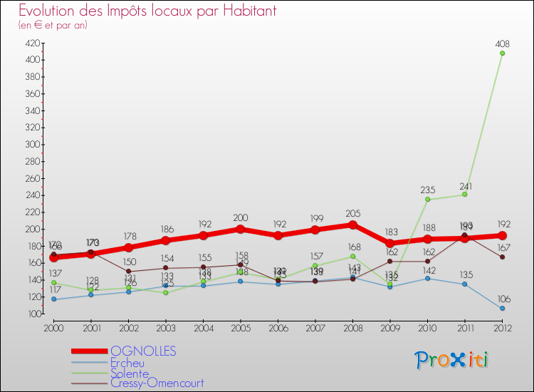 Evolution et montant des impôts locaux par Habitant pour OGNOLLES et les communes proches Comparaison des impôts locaux par habitant pour OGNOLLES et les communes voisines