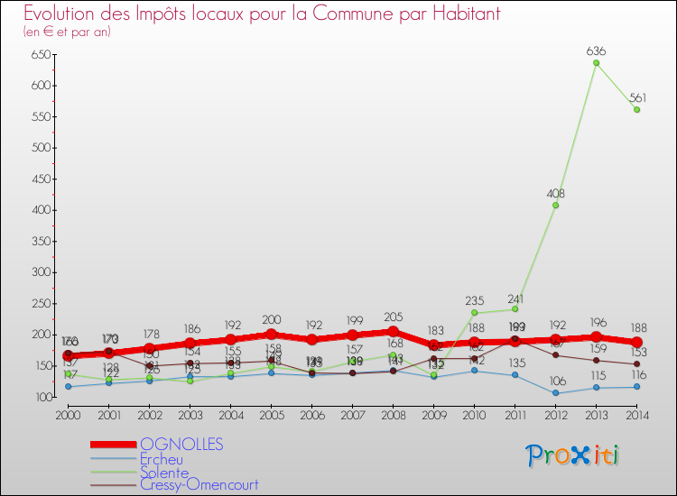 Evolution et montant des impôts locaux par Habitant pour OGNOLLES et les communes proches de 2000 à 2014 Comparaison des impôts locaux par habitant pour OGNOLLES et les communes voisines de 2000 à 2014