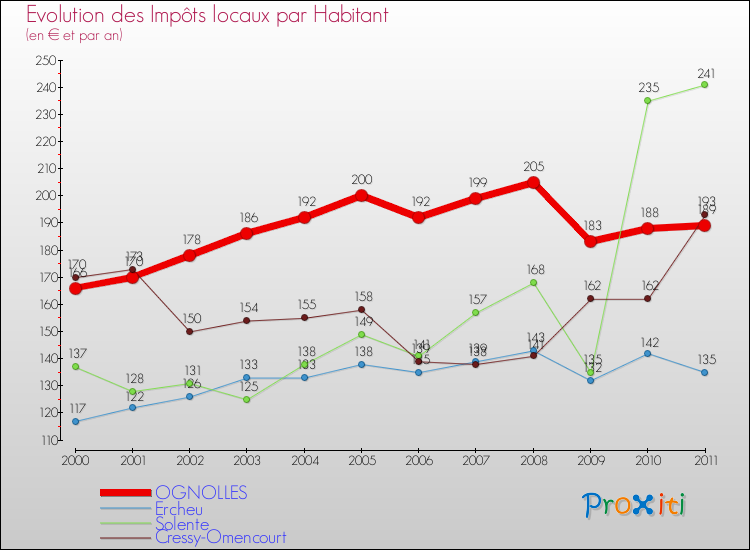 Evolution et montant des impôts locaux par Habitant pour OGNOLLES et les communes proches Comparaison des impôts locaux par habitant pour OGNOLLES et les communes voisines