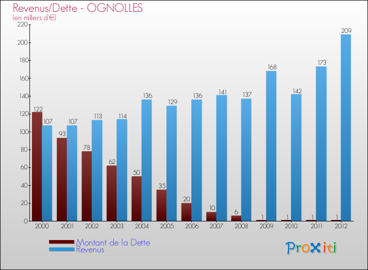 Evolution comparée de la dette et des revenus pour la commune de OGNOLLES de 2000 à 2012 Comparaison de la dette et des revenus pour OGNOLLES de 2000 à 2012