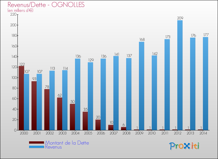 Evolution comparée de la dette et des revenus pour la commune de OGNOLLES de 2000 à 2014 Comparaison de la dette et des revenus pour OGNOLLES de 2000 à 2014