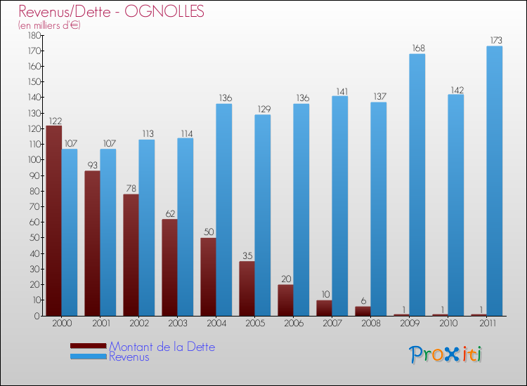 Evolution comparée de la dette et des revenus pour la commune de OGNOLLES de 2000 à 2011 Comparaison de la dette et des revenus pour OGNOLLES de 2000 à 2011