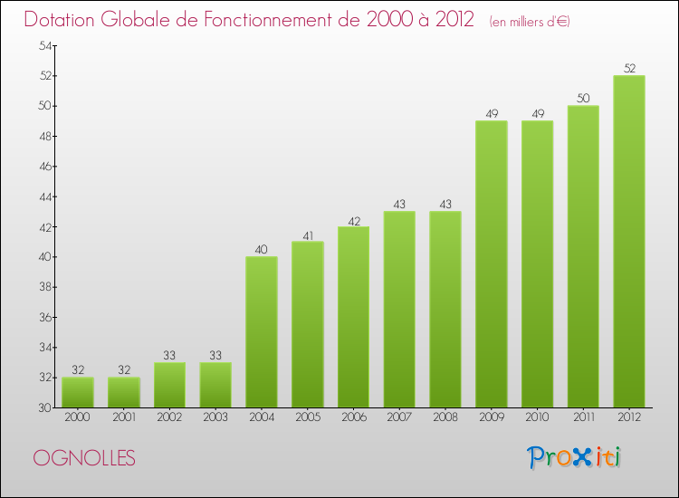 Evolution du montant de la Dotation Globale de Fonctionnement pour la commune de OGNOLLES de 2000 à 2012 Evolution du montant de la Dotation Globale de Fonctionnement pour OGNOLLES de 2000 à 2012