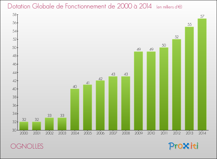 Evolution du montant de la Dotation Globale de Fonctionnement pour la commune de OGNOLLES de 2000 à 2014 Evolution du montant de la Dotation Globale de Fonctionnement pour OGNOLLES de 2000 à 2014