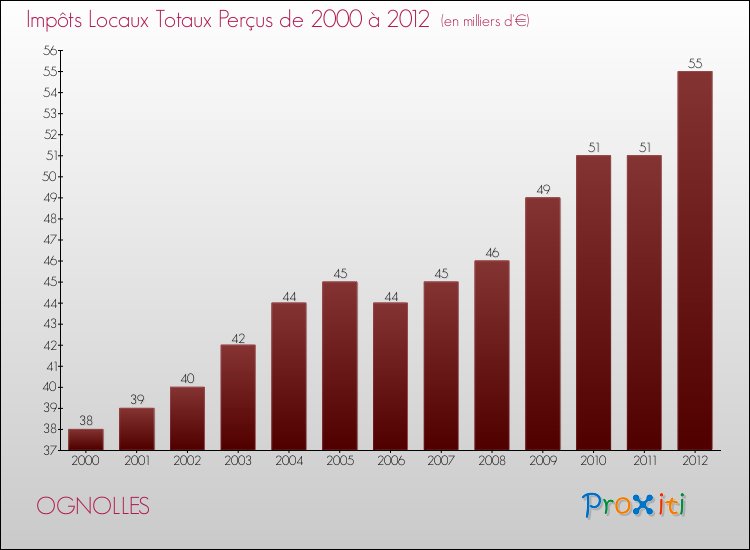 Evolution des Impôts Locaux pour la commune de OGNOLLES de 2000 à 2012 Evolution des Impôts Locaux pour OGNOLLES de 2000 à 2012