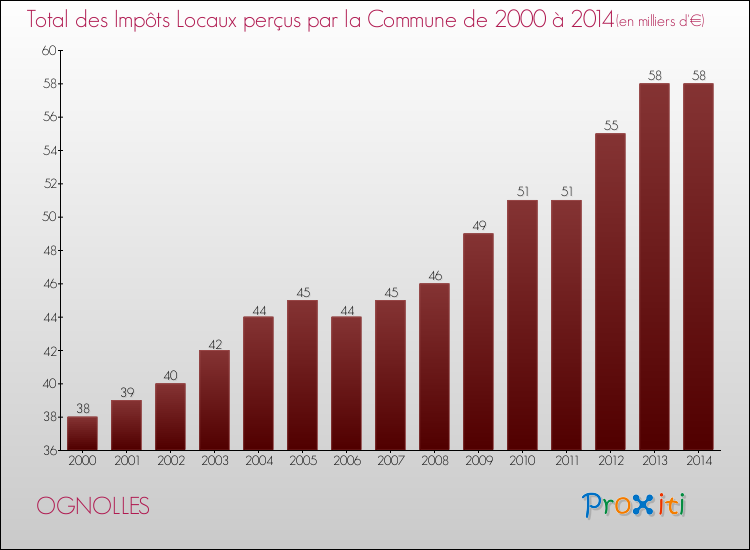 Evolution des Impôts Locaux pour la commune de OGNOLLES de 2000 à 2014 Evolution des Impôts Locaux pour OGNOLLES de 2000 à 2014