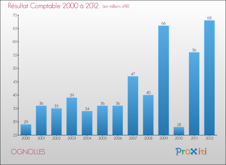 Evolution du résultat comptable pour la commune de OGNOLLES de 2000 à 2012 Evolution du résultat comptable pour OGNOLLES de 2000 à 2012