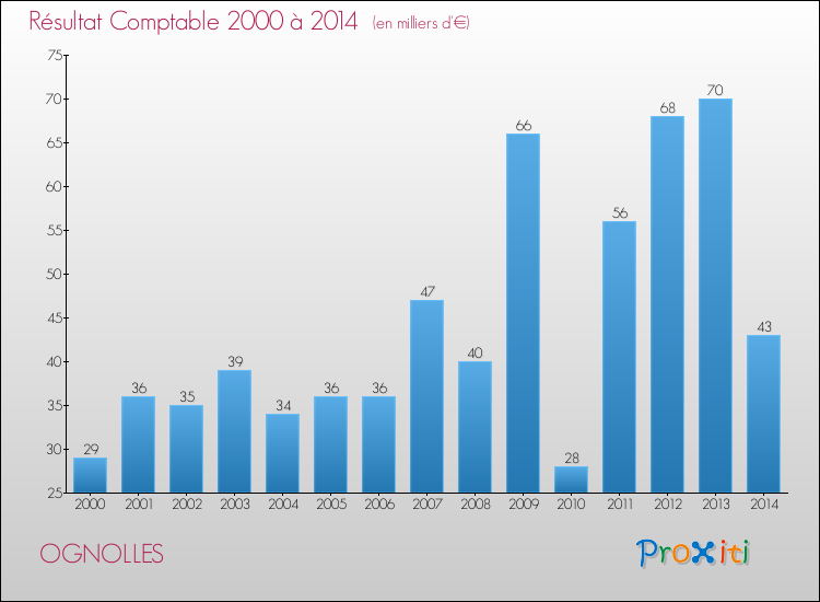 Evolution du résultat comptable pour la commune de OGNOLLES de 2000 à 2014 Evolution du résultat comptable pour OGNOLLES de 2000 à 2014