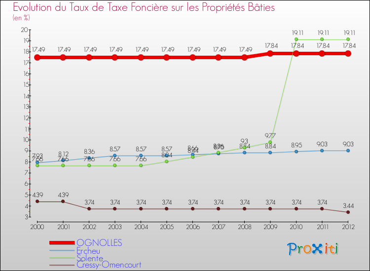 Evolution du taux de la taxe foncière sur le bati pour OGNOLLES et les communes proches de 2000 à 2012 Comparaison des taux de taxe foncière sur le bati pour OGNOLLES et les communes voisines de 2000 à 2012