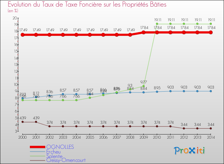 Evolution du taux de la taxe foncière sur le bati pour OGNOLLES et les communes proches de 2000 à 2014 Comparaison des taux de taxe foncière sur le bati pour OGNOLLES et les communes voisines de 2000 à 2014