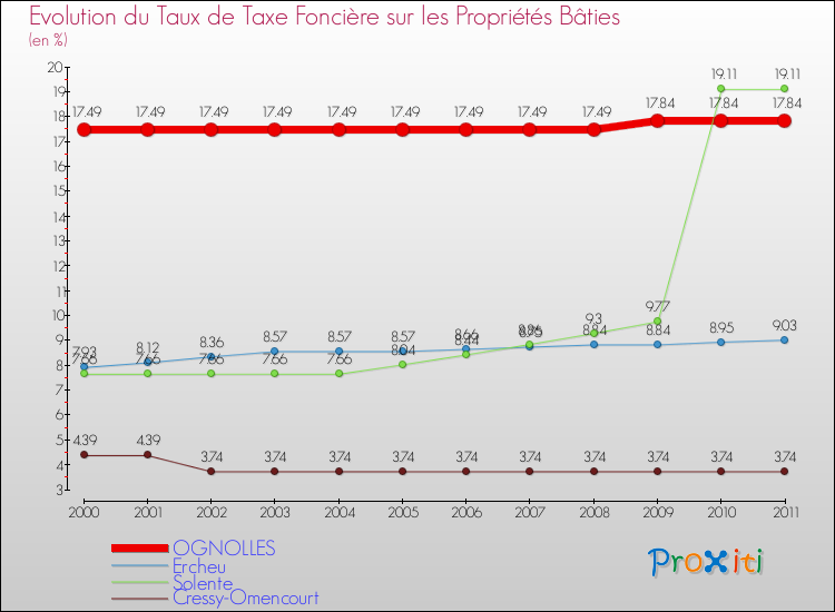 Evolution du taux de la taxe foncière sur le bati pour OGNOLLES et les communes proches Comparaison des taux de taxe foncière sur le bati pour OGNOLLES et les communes voisines