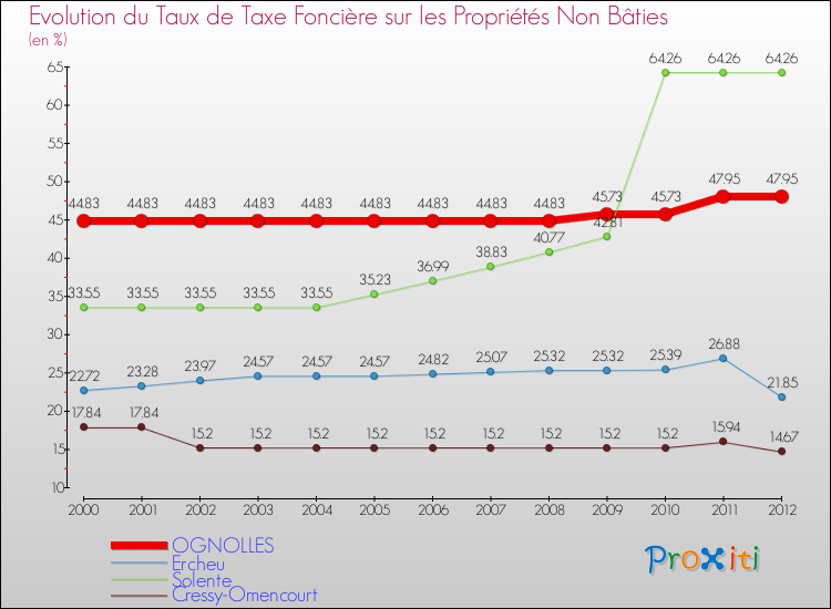 Evolution du taux de la taxe foncière sur les immeubles et terrains non batis pour OGNOLLES et les communes proches de 2000 à 2012 Comparaison des taux de la taxe foncière sur les immeubles et terrains non batis pour OGNOLLES et les communes voisines de 2000 à 2012