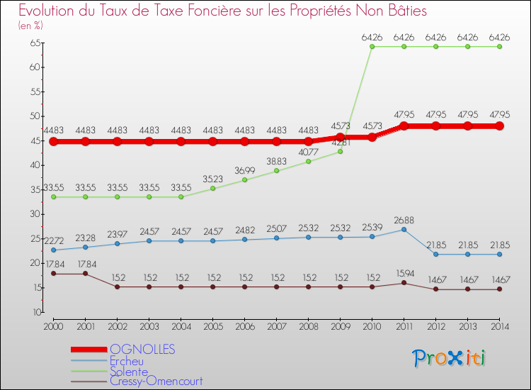 Evolution du taux de la taxe foncière sur les immeubles et terrains non batis pour OGNOLLES et les communes proches de 2000 à 2014 Comparaison des taux de la taxe foncière sur les immeubles et terrains non batis pour OGNOLLES et les communes voisines de 2000 à 2014