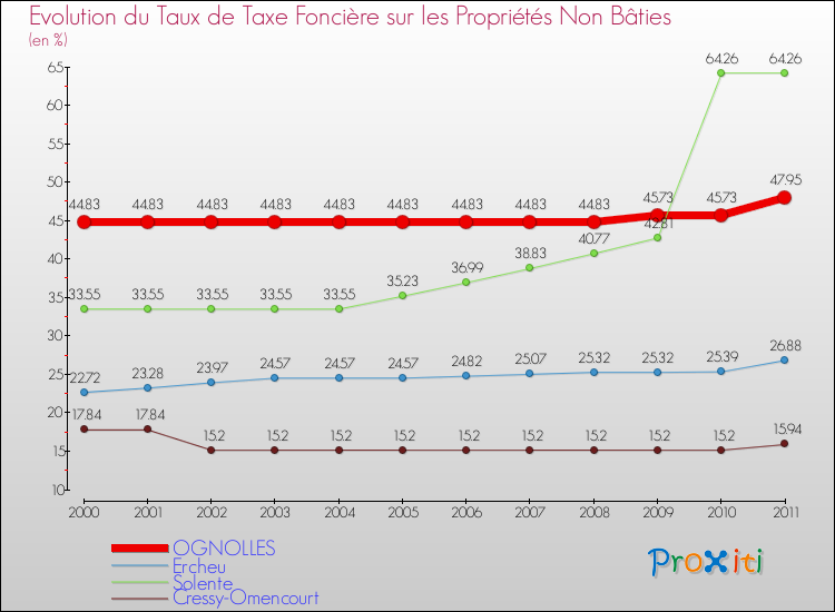 Evolution du taux de la taxe foncière sur les immeubles et terrains non batis pour OGNOLLES et les communes proches Comparaison des taux de la taxe foncière sur les immeubles et terrains non batis pour OGNOLLES et les communes voisines