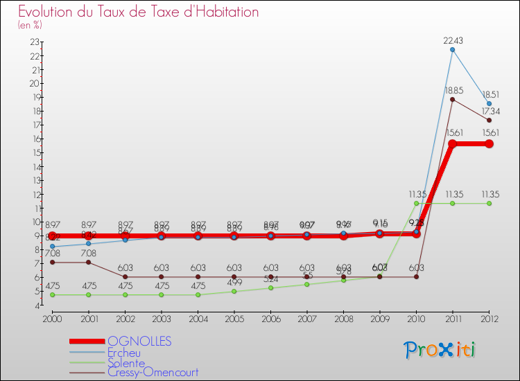 Evolution du taux de la taxe d'habitation pour OGNOLLES et les communes proches Comparaison des taux de la taxe d'habitation pour OGNOLLES et les communes voisines