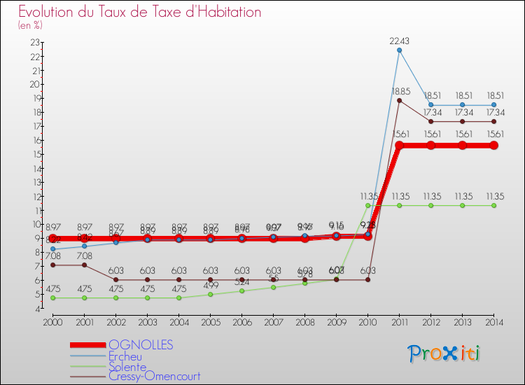 Evolution du taux de la taxe d'habitation pour OGNOLLES et les communes proches de 2000 à 2014 Comparaison des taux de la taxe d'habitation pour OGNOLLES et les communes voisines de 2000 à 2014