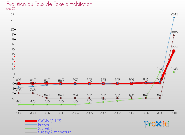 Evolution du taux de la taxe d'habitation pour OGNOLLES et les communes proches Comparaison des taux de la taxe d'habitation pour OGNOLLES et les communes voisines