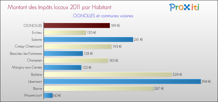 Montant des impôts locaux par Habitant pour OGNOLLES et les communes proches Comparaison des impôts locaux par habitant pour OGNOLLES et les communes voisines