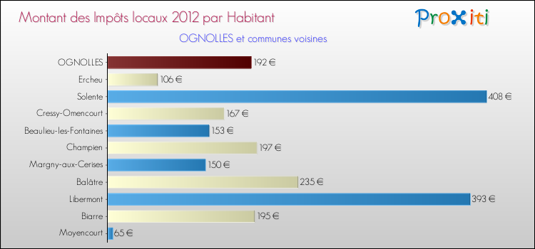 Montant des impôts locaux par Habitant pour OGNOLLES et les communes proches Comparaison des impôts locaux par habitant pour OGNOLLES et les communes voisines