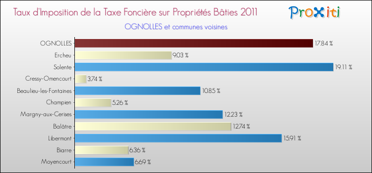 Taux d'imposition de la taxe foncière sur le bati 2011 pour OGNOLLES et les communes proches Comparaison des taux d'imposition de la taxe foncière sur le bati 2011 pour OGNOLLES et les communes voisines