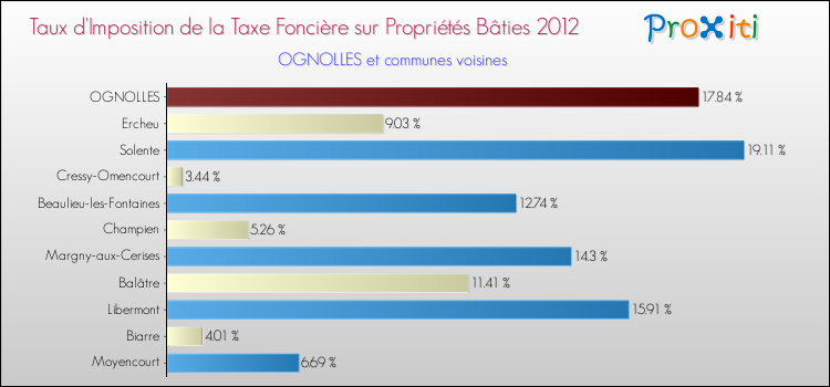 Taux d'imposition de la taxe foncière sur le bati 2012 pour OGNOLLES et les communes proches Comparaison des taux d'imposition de la taxe foncière sur le bati 2012 pour OGNOLLES et les communes voisines
