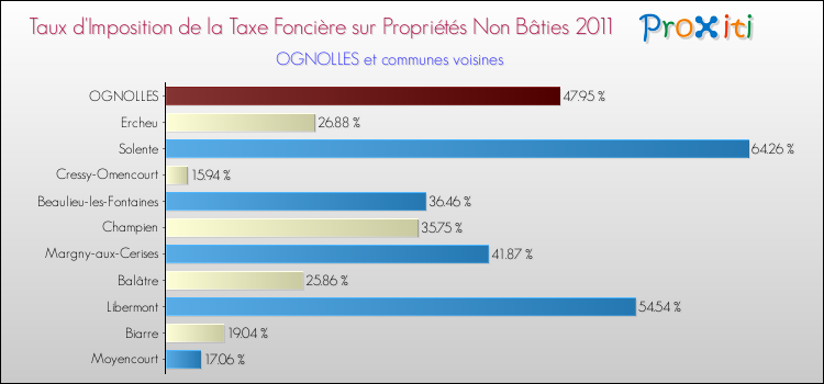 Taux d'imposition de la taxe foncière sur les immeubles et terrains non batis 2011 pour OGNOLLES et les communes proches Comparaison des taux d'imposition de la taxe foncière sur les immeubles et terrains non batis 2011 pour OGNOLLES et les communes voisines