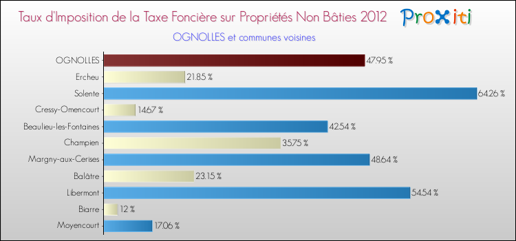 Taux d'imposition de la taxe foncière sur les immeubles et terrains non batis 2012 pour OGNOLLES et les communes proches Comparaison des taux d'imposition de la taxe foncière sur les immeubles et terrains non batis 2012 pour OGNOLLES et les communes voisines