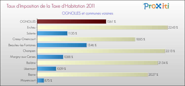 Taux d'imposition de la taxe d'habitation 2011 pour OGNOLLES et les communes proches Comparaison des taux d'imposition de la taxe d'habitation 2011 pour OGNOLLES et les communes voisines