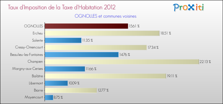 Taux d'imposition de la taxe d'habitation 2012 pour OGNOLLES et les communes proches Comparaison des taux d'imposition de la taxe d'habitation 2012 pour OGNOLLES et les communes voisines