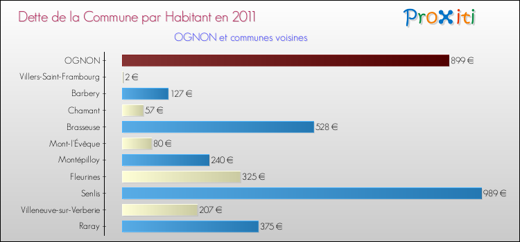 Dette par habitant de la commune en 2011 pour OGNON et les communes proches Comparaison de la dette par habitant de la commune en 2011 pour OGNON et les communes voisines