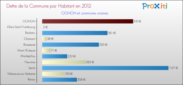 Dette par habitant de la commune en 2012 pour OGNON et les communes proches Comparaison de la dette par habitant de la commune en 2012 pour OGNON et les communes voisines