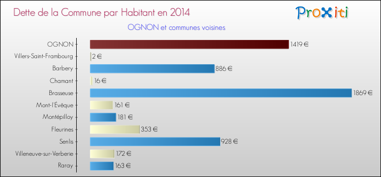 Dette par habitant de la commune en 2014 pour OGNON et les communes proches Comparaison de la dette par habitant de la commune en 2014 pour OGNON et les communes voisines