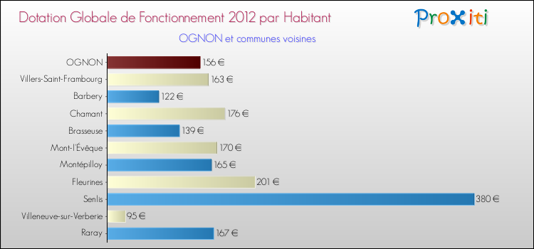 Montant des dotations globales de fonctionnement DGF par Habitant pour OGNON et les communes proches Comparaison des des dotations globales de fonctionnement DGF par habitant pour OGNON et les communes voisines