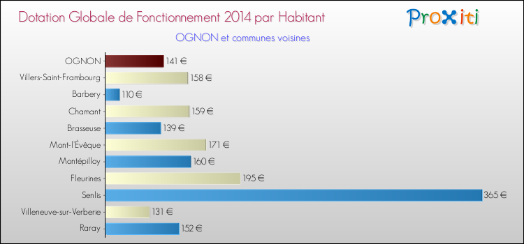 Montant des dotations globales de fonctionnement DGF par Habitant pour OGNON et les communes proches en 2014. Comparaison des des dotations globales de fonctionnement DGF par habitant pour OGNON et les communes voisines en 2014.