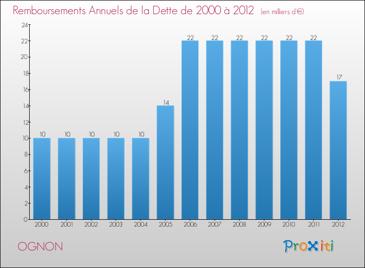 Evolution de l'annuité de la dette pour la commune de OGNON de 2000 à 2012 Annuités de la dette pour OGNON de 2000 à 2012