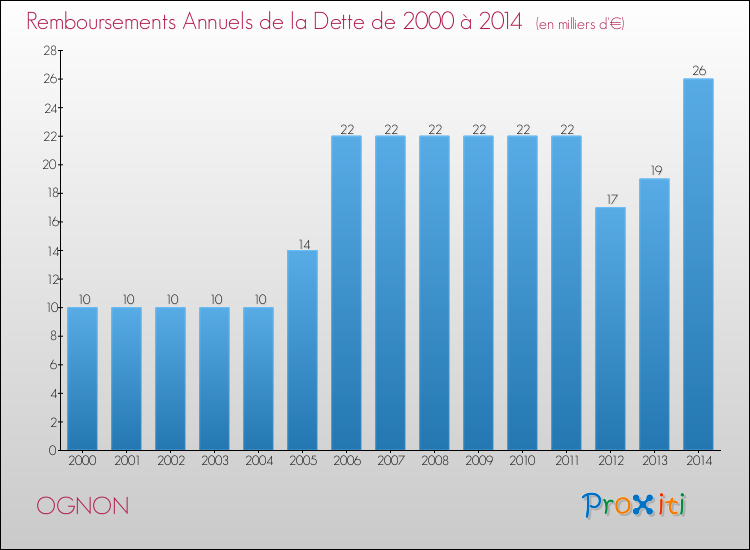 Evolution de l'annuité de la dette pour la commune de OGNON de 2000 à 2014 Annuités de la dette pour OGNON de 2000 à 2014