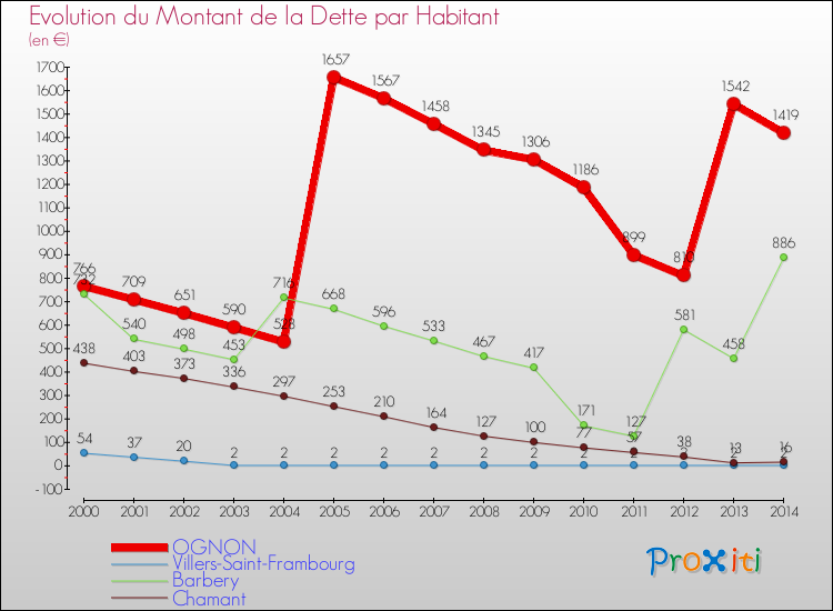 Evolution de la dette par habitant pour la commune de OGNON et les communes proches de 2000 à 2014 Comparaison de la dette par habitant pour OGNON et les communes voisines de 2000 à 2014