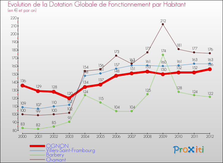 Evolution et montant de la dotation globale de fonctionnement par Habitant pour OGNON et les communes proches Comparaison des dotations globales de fonctionnement par habitant pour OGNON et les communes voisines