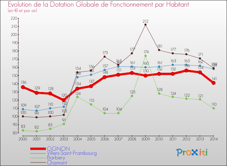 Evolution et montant de la dotation globale de fonctionnement par Habitant pour OGNON et les communes proches de 2000 à 2014. Comparaison des dotations globales de fonctionnement par habitant pour OGNON et les communes voisines de 2000 à 2014.