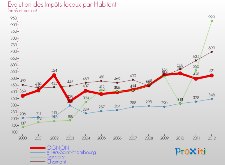 Evolution et montant des impôts locaux par Habitant pour OGNON et les communes proches Comparaison des impôts locaux par habitant pour OGNON et les communes voisines