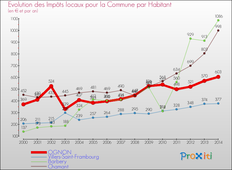 Evolution et montant des impôts locaux par Habitant pour OGNON et les communes proches de 2000 à 2014 Comparaison des impôts locaux par habitant pour OGNON et les communes voisines de 2000 à 2014