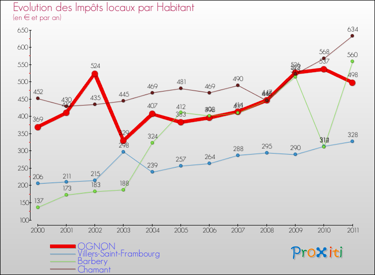 Evolution et montant des impôts locaux par Habitant pour OGNON et les communes proches Comparaison des impôts locaux par habitant pour OGNON et les communes voisines